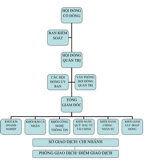 sơ đồ tổ chức của ngân hàng eximbank